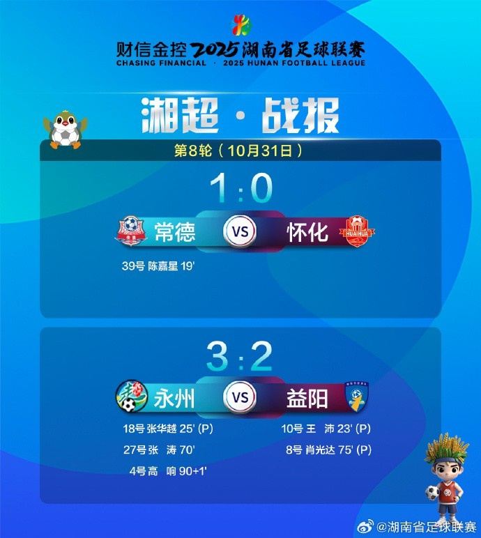 湘超今日赛果：常德1-0怀化暂列第三，永州3-2益阳暂列第四