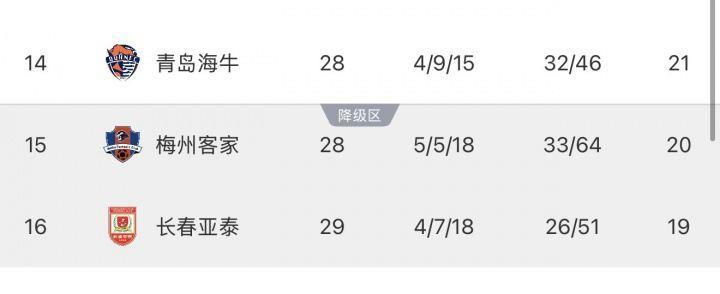 保级形势：亚泰基本降级！如果梅州今晚赢球，亚泰提前一轮降级