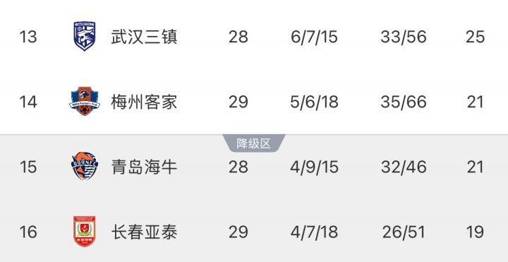 武汉三镇提前确定保级，明日若客负海牛将送亚泰提前降级