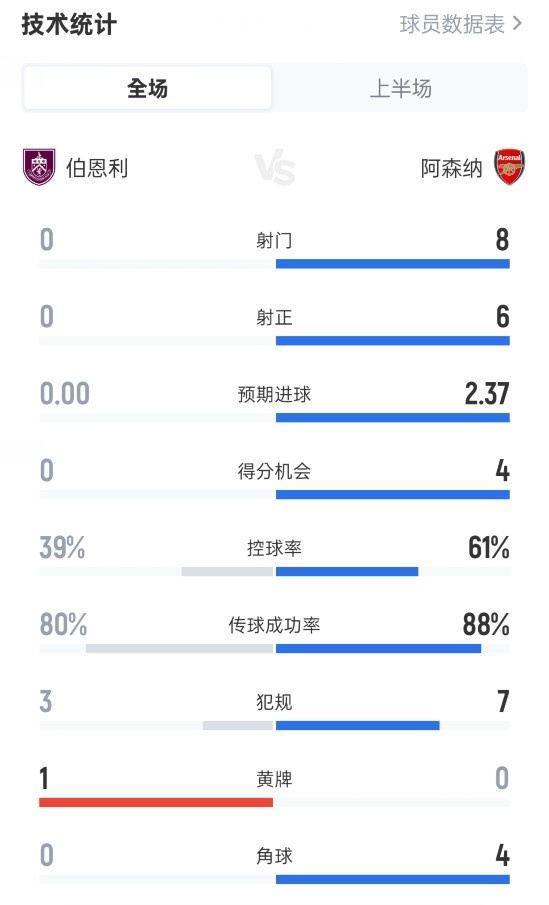 伯恩利0-2阿森纳半场数据：射门0-8，射正0-6，控球率39%-61%