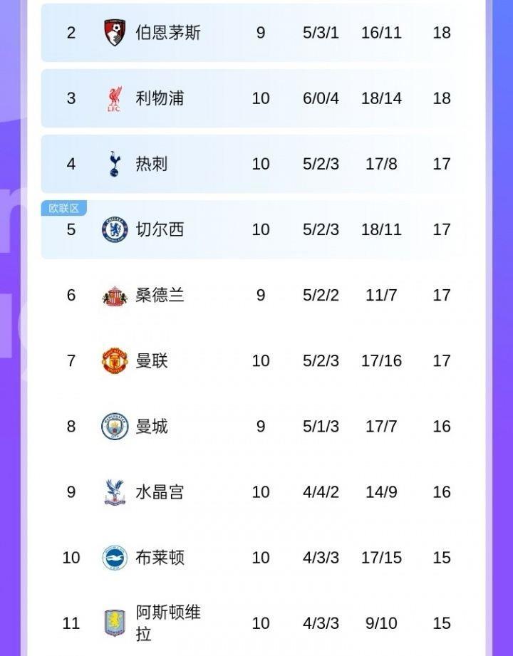 乱成一锅粥！英超第2到第11仅3分之差，曼城若胜有望从第8飙升第2