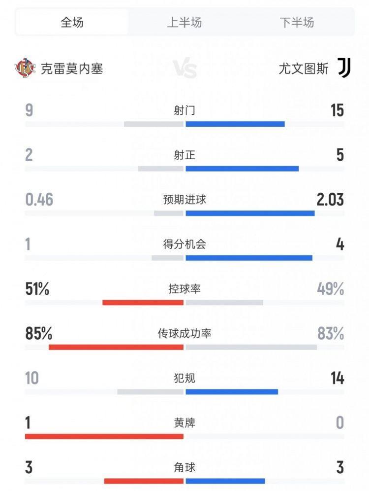 尤文vs克雷莫内塞数据：射门15比9、射正5比2、控球率49%比51%