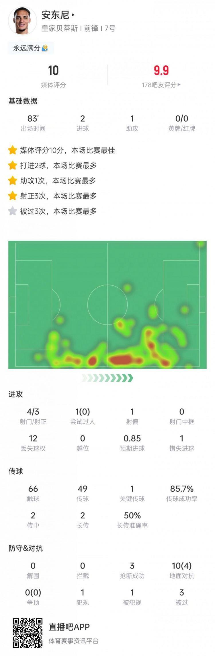 满分表现！安东尼本场数据：2射1传 完成3次抢断，获评10分