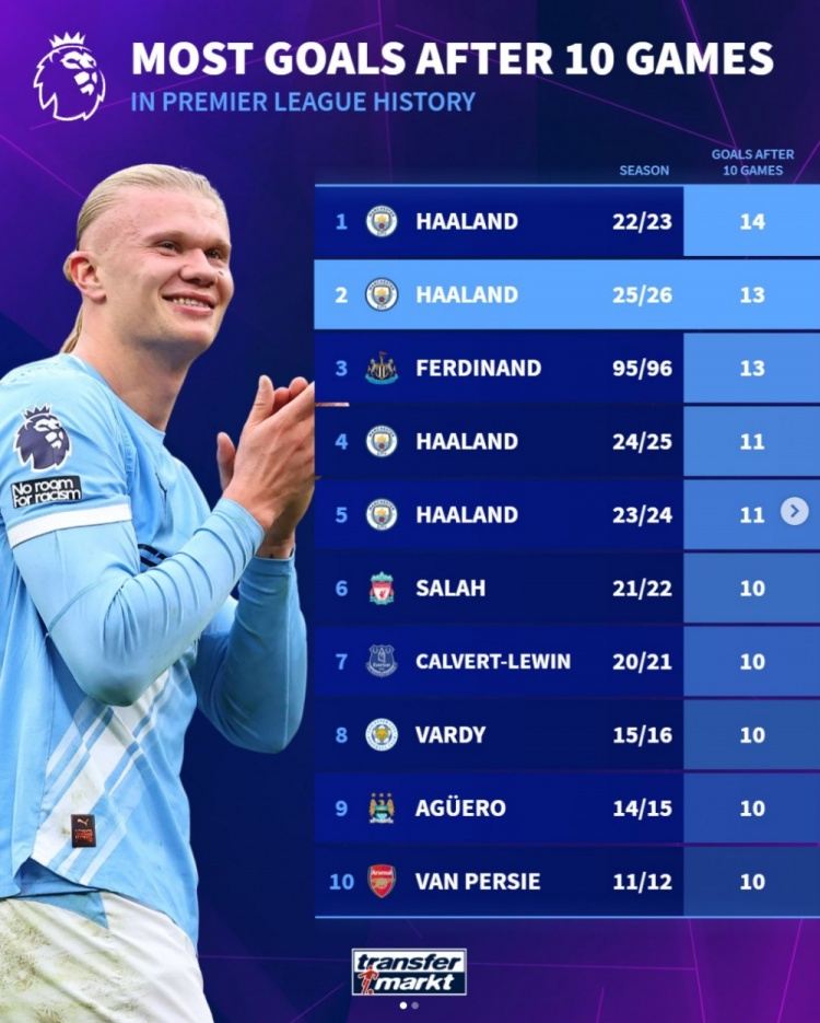 英超前10轮进球榜：前五哈兰德占四席，22-23赛季14球历史最多