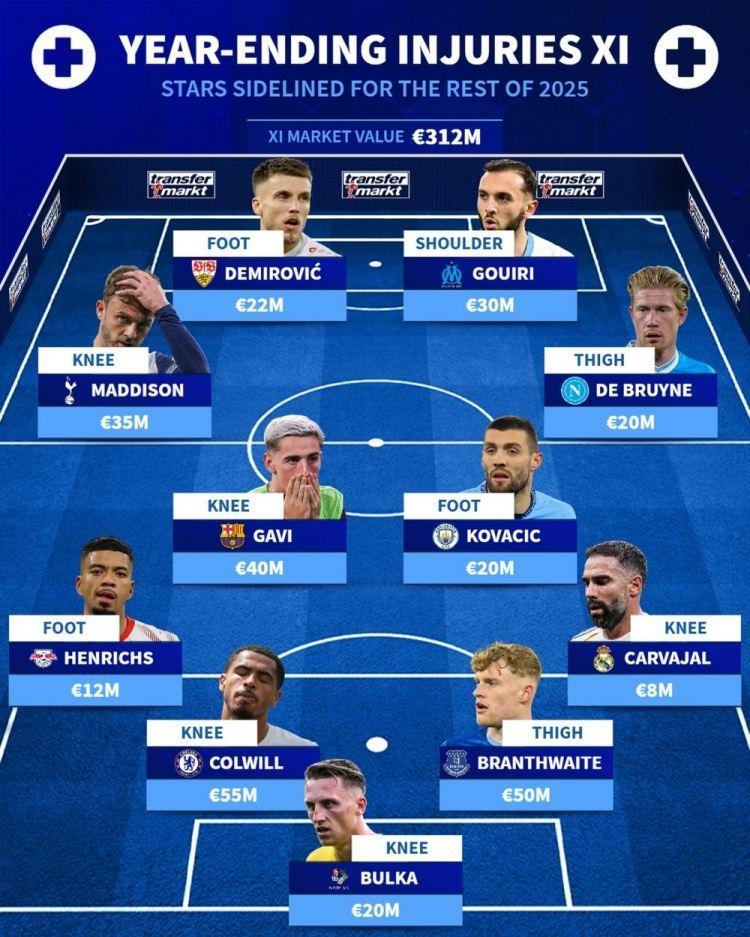 因伤缺席今年剩余比赛阵容：德布劳内、加维、卡瓦哈尔在列