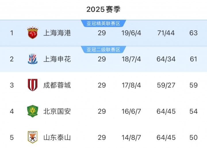 不敌泰超第1！武里南联目前领跑泰超 与海港都是各自联赛卫冕冠军