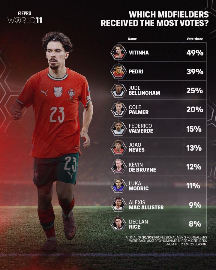 FIFPRO年度最佳中场投票细节：贝林厄姆25%第三 赖斯8%第十
