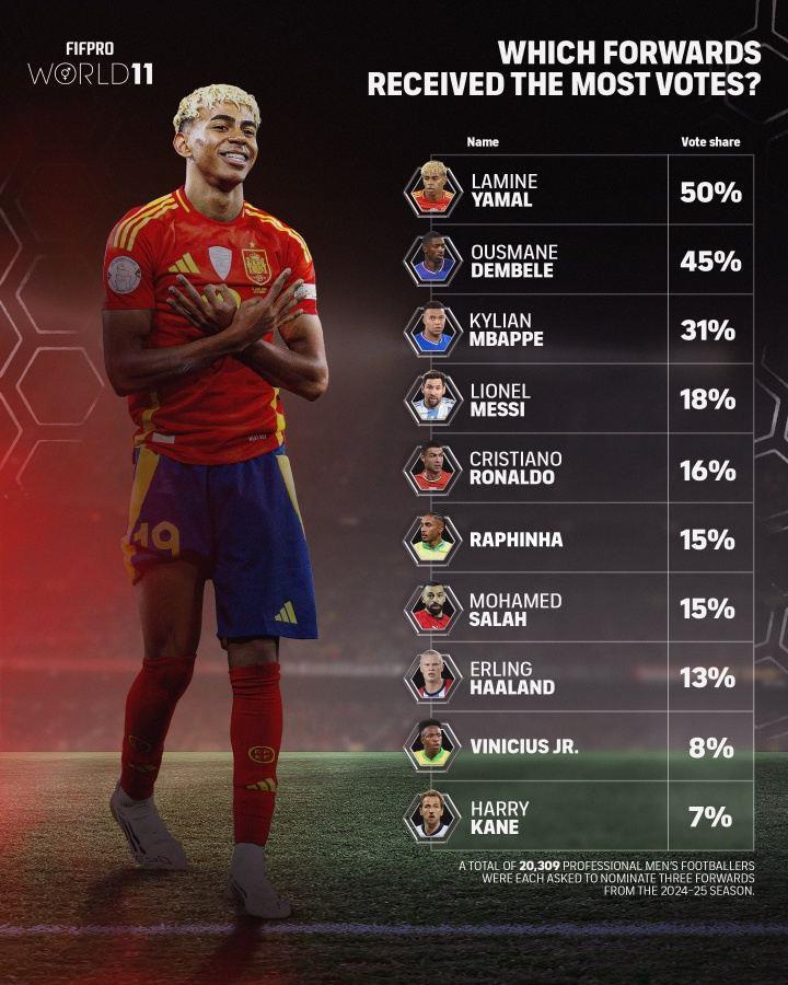 FIFPRO年度最佳11人前锋投票：亚马尔50%第一 凯恩仅7%得票排第九
