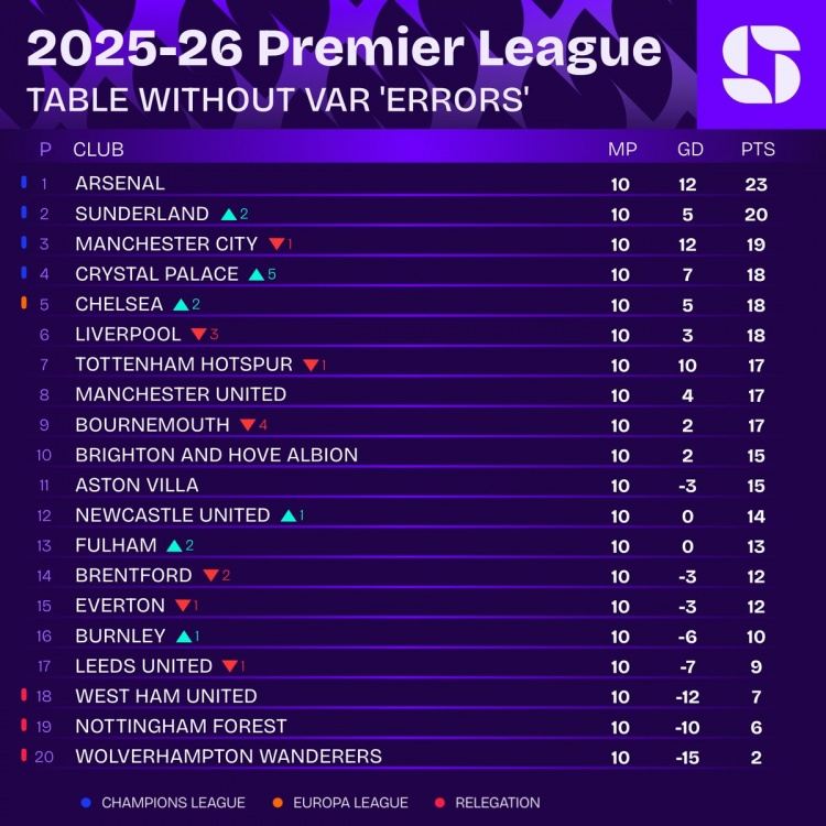 Squawka列去除VAR争议英超排名：阿森纳23分居首，桑德兰20分次席