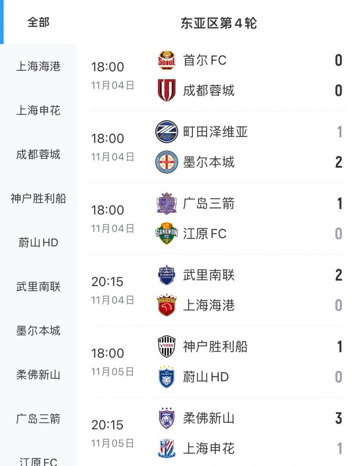中超争冠队均输球！海港、申花亚冠均输球，退出争冠的蓉城取1分