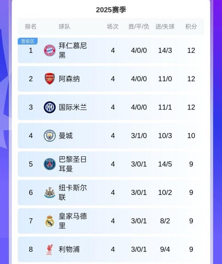 不容马虎！上赛季欧冠半程后前8名仅有4队最终直通，前4有3队翻车
