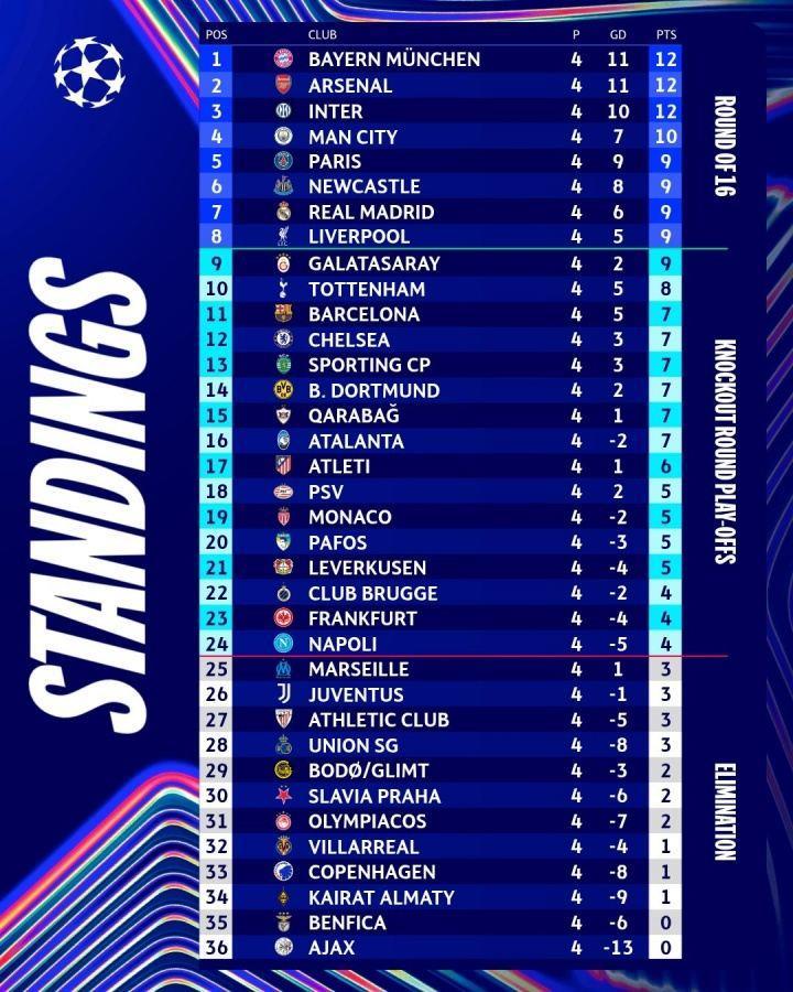 英超的含金量！英超6队欧冠平均排名第7，其余四大联赛至高14.75