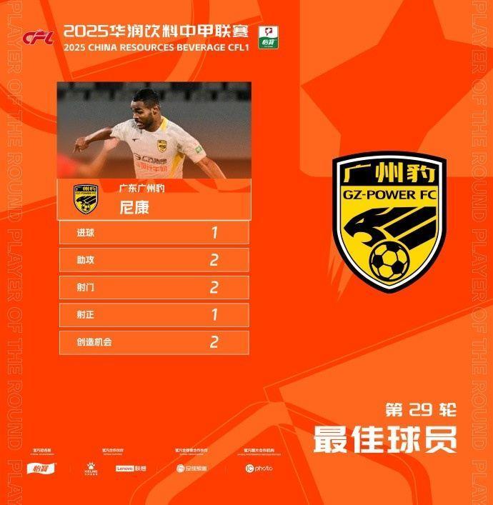 一射两传！官方：广东广州豹中场尼康当选中甲第29轮最佳球员