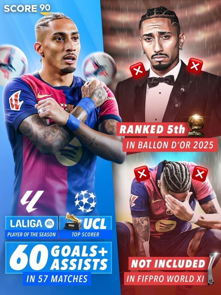 真不配？拉菲尼亚西甲最佳 欧冠金靴 金球第5&落选年度最佳阵