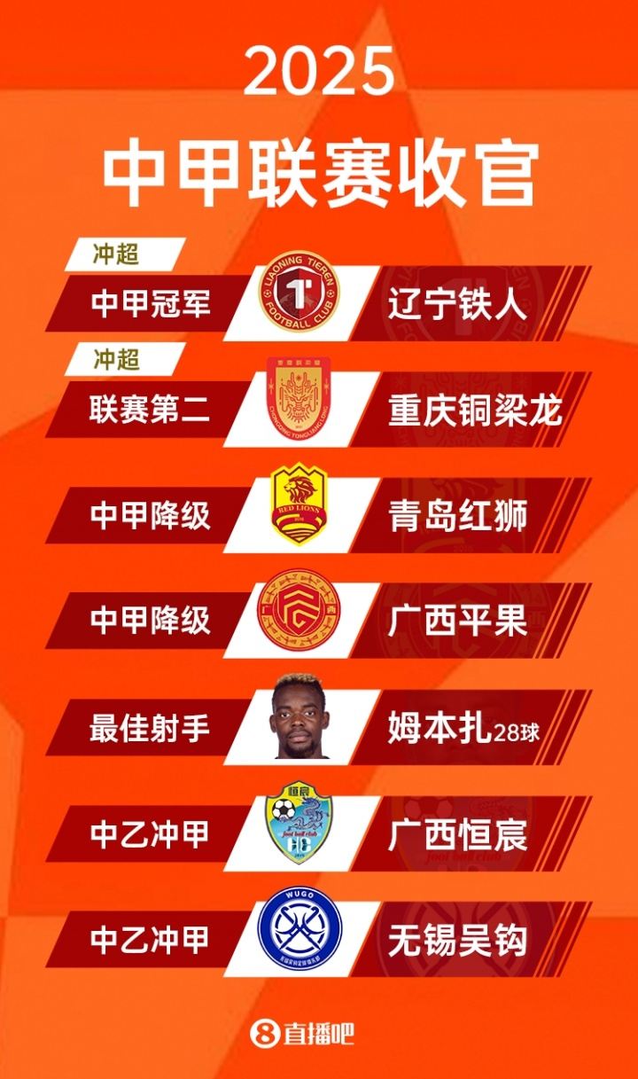 2025中甲大结局：辽宁铁人夺冠携手重庆铜梁龙冲超！广州豹第三