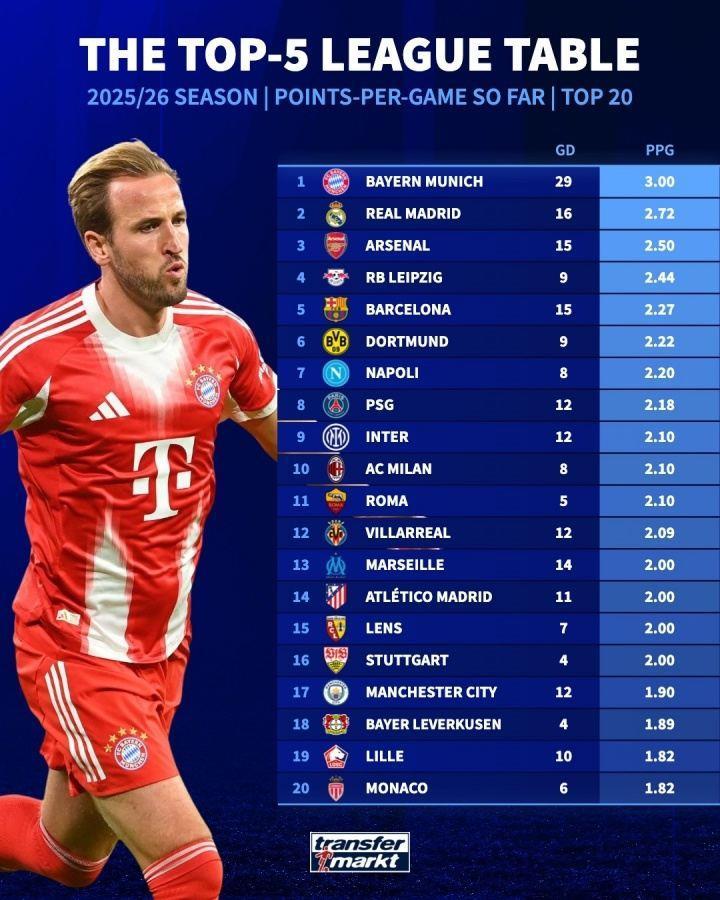 全胜 净胜29球！5大联赛场均积分榜：拜仁3分居首，皇马枪手列2-3