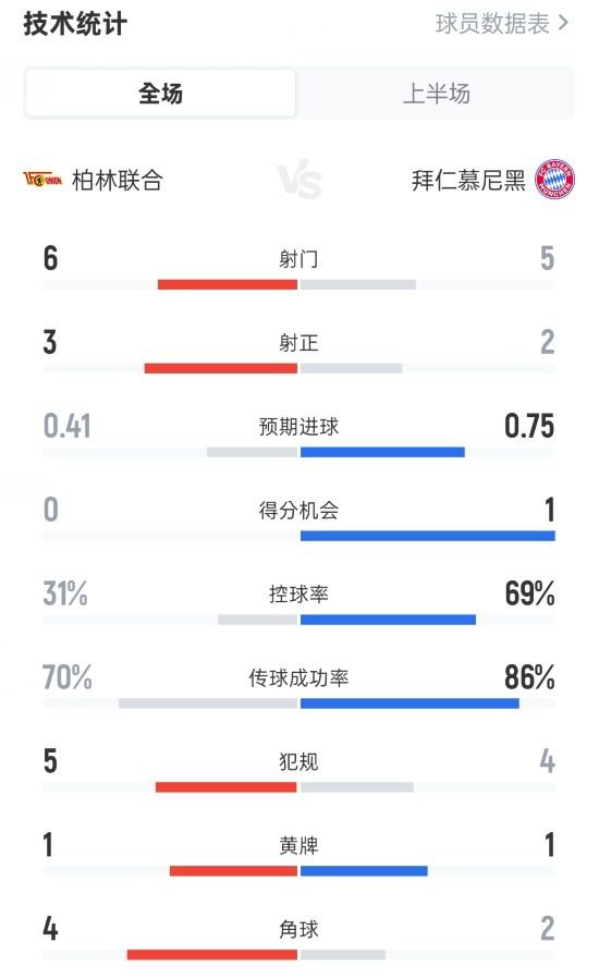 柏林联半场1-1拜仁数据：射门6-5，射正3-2，控球率31%-69%