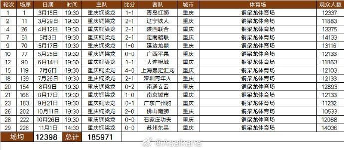 2025重庆铜梁龙队现场观众人数：合计185971人次，场均12398人