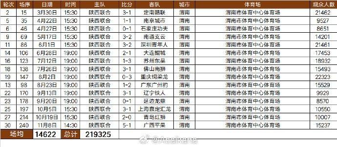 2025中甲陕西联合队现场观众人数：合计219325人次，场均14622人