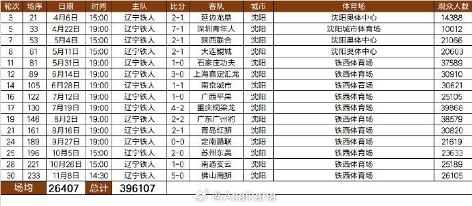 2025中甲辽宁铁人队现场观众人数：合计396107人次，场均26407人