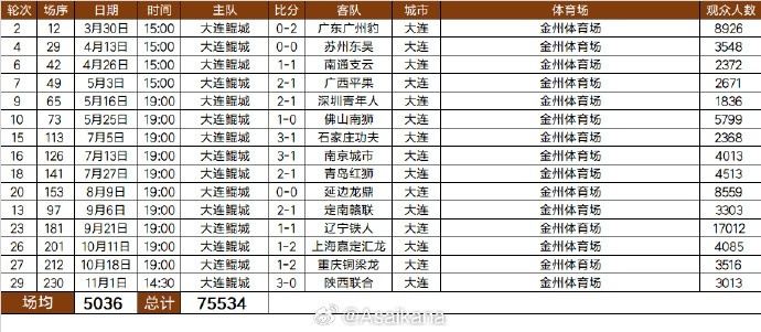 2025中甲大连鲲城队现场观众人数：合计75534人次，场均5036人