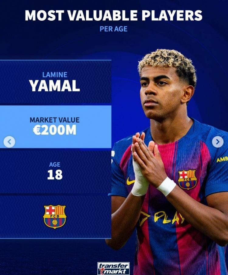 德转列16-25岁各年龄最高身价：亚马尔2亿，贝林、哈兰德均1.8亿