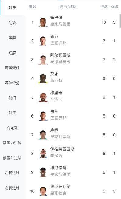 姆巴佩13球领跑西甲射手榜，拉什福德6次并列助攻榜榜首