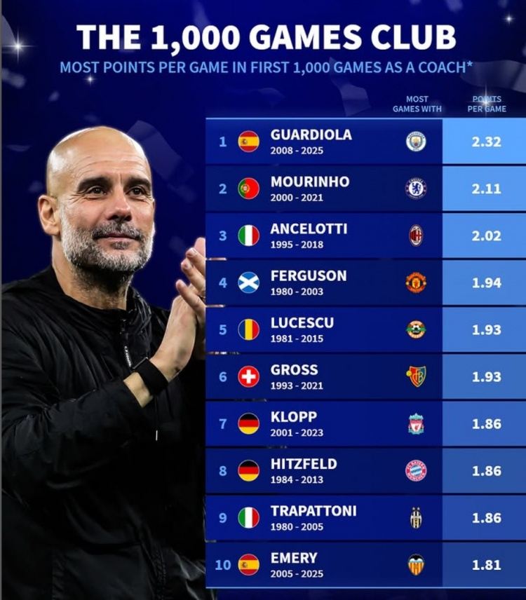 德转列千场教头场均拿分：瓜帅2.32分居首 穆帅、安帅、弗爵列前4