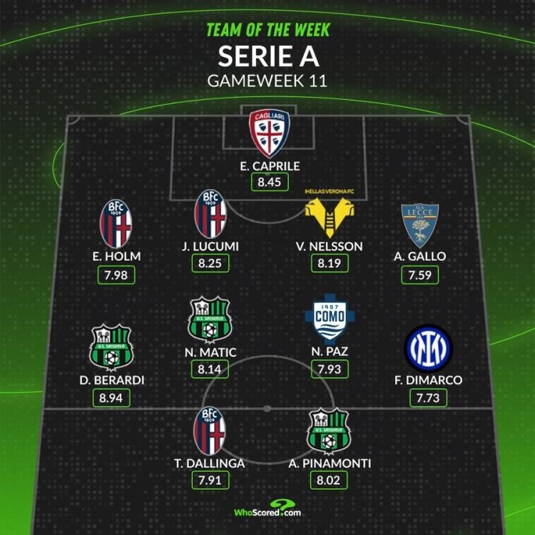 whoscored本轮意甲最佳阵：迪马尔科、帕斯领衔，贝拉尔迪在列