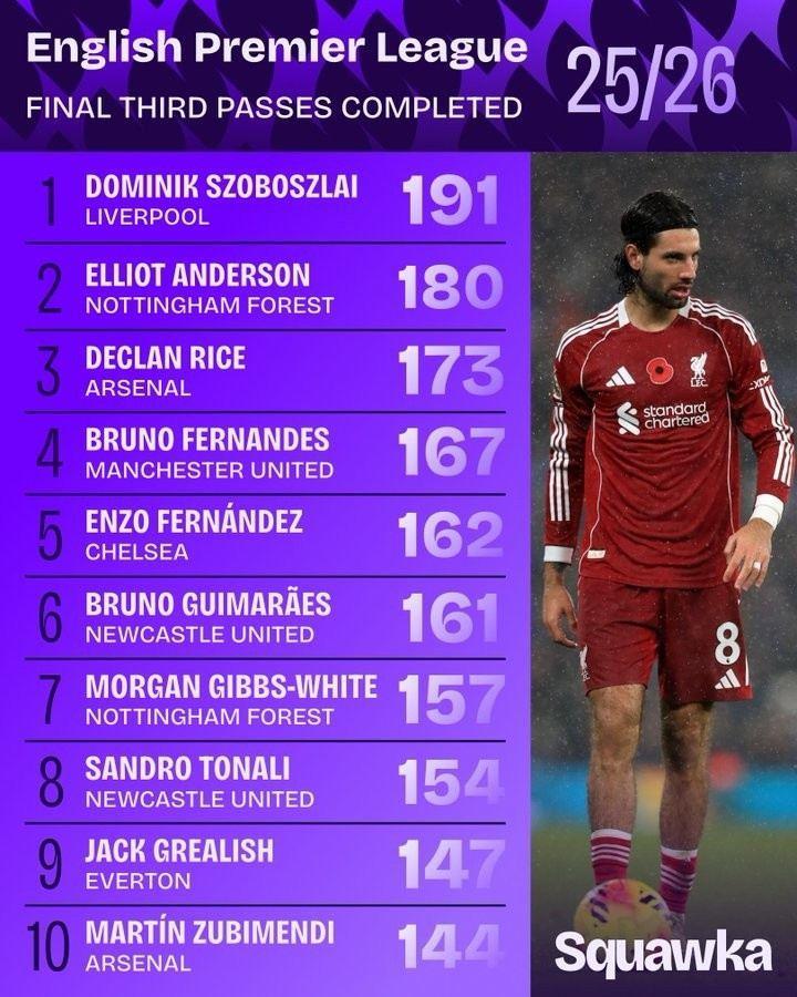 英超进攻三区成功传球榜：索博压安德森居首 赖斯、B费、恩佐在列