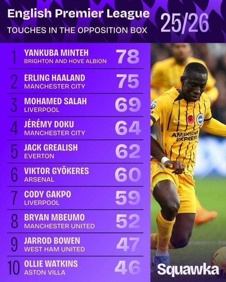 本赛季英超在对方禁区内触球榜：哈兰德、萨拉赫、约克雷斯在列