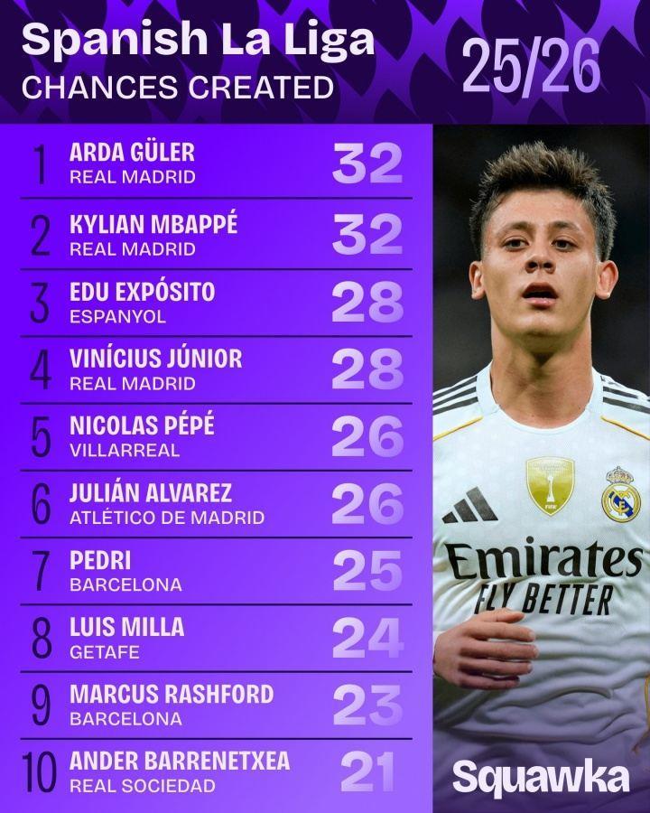 本赛季西甲创造机会次数：居莱尔、姆巴佩32次最多