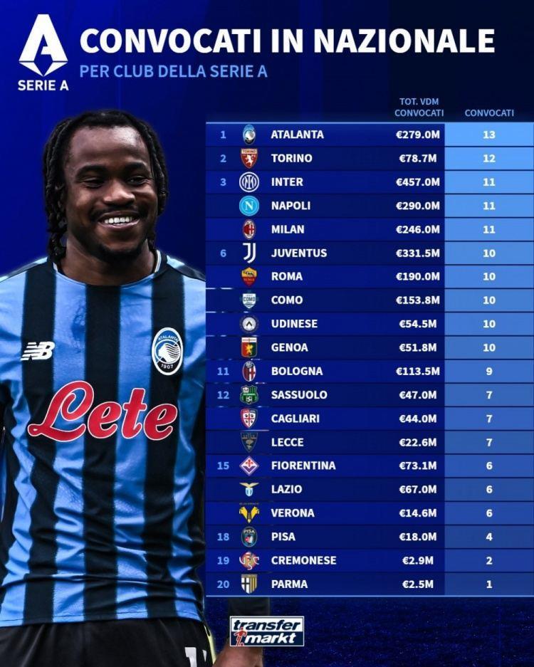 意甲被国家队征召人数榜：亚特兰大13人最多，国米、米兰11人