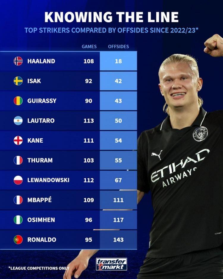 22-23赛季以来顶级前锋越位次数：哈兰德18次最少，C罗143次最多