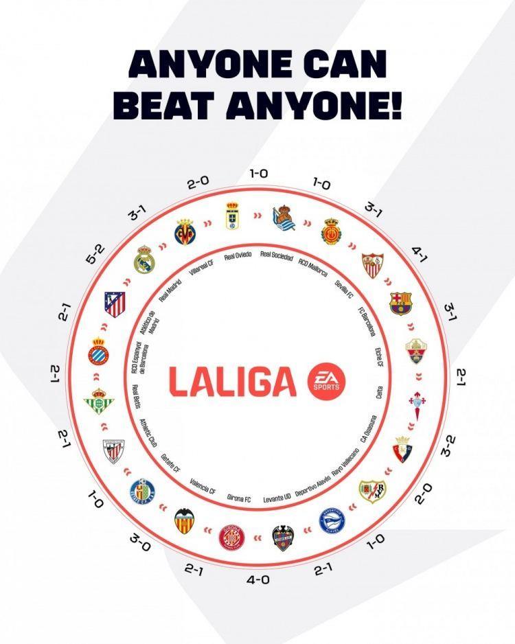 西甲晒本赛季各队胜负闭环图片：谁都可能战胜谁！