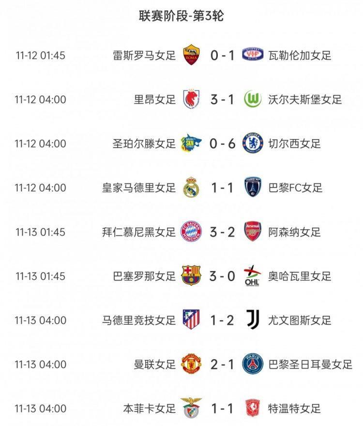 女足欧冠第三轮：拜仁3-2阿森纳、曼联2-1巴黎，巴萨、尤文取胜