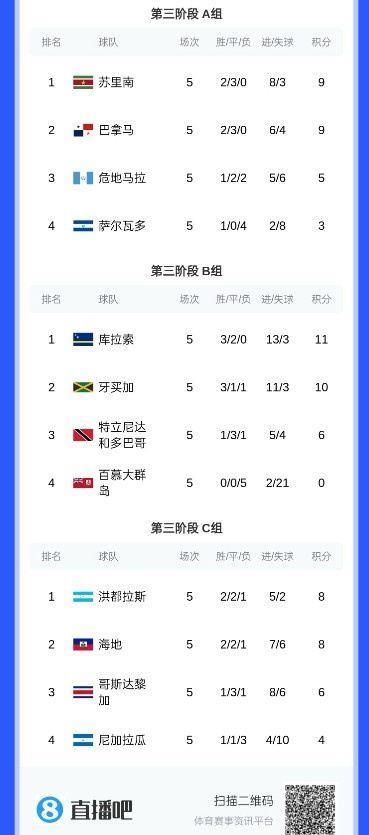 7队争3直通名额！北美世预赛悬念留到最后一轮，哥斯达黎加或无缘