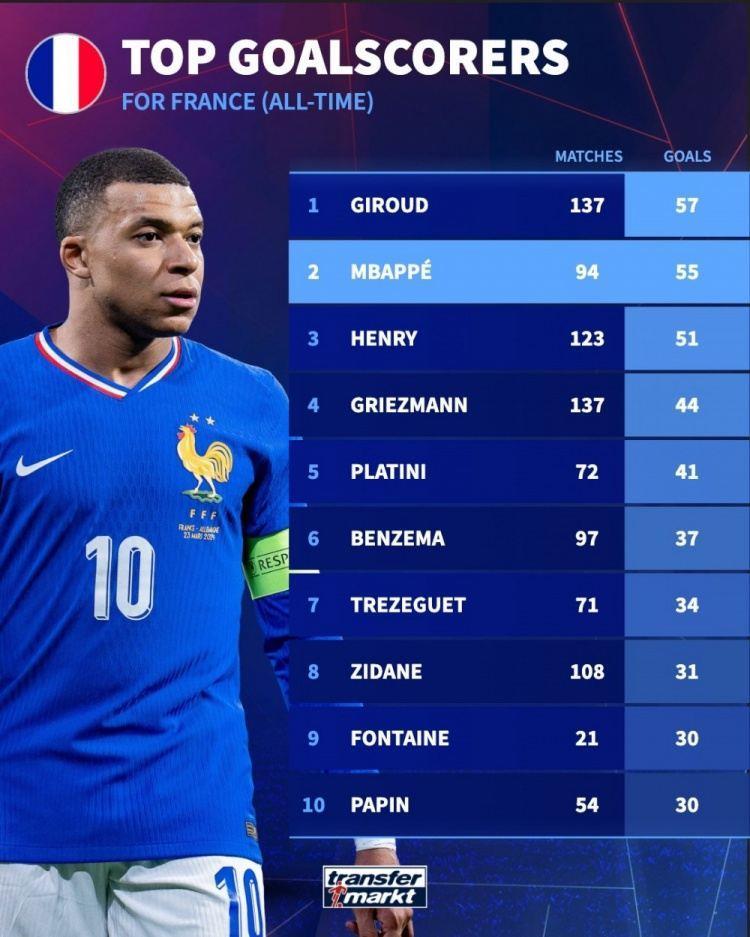 还差2球！法国队史射手榜：吉鲁57球居首，姆巴佩55球次席