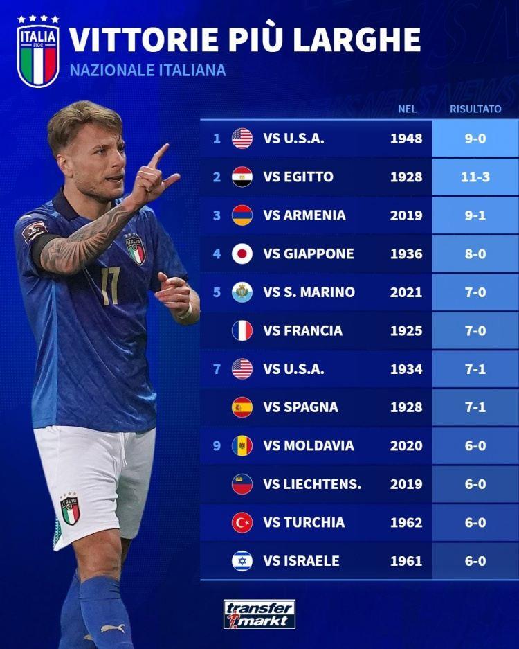 直接出线得赢挪威9球！意大利最大比分胜利榜：1948年9-0美国居首