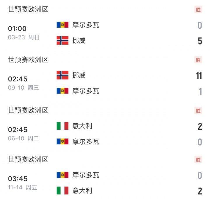 就输在虐菜？挪威2战垫底摩尔多瓦收获15净胜球，而意大利仅取4球