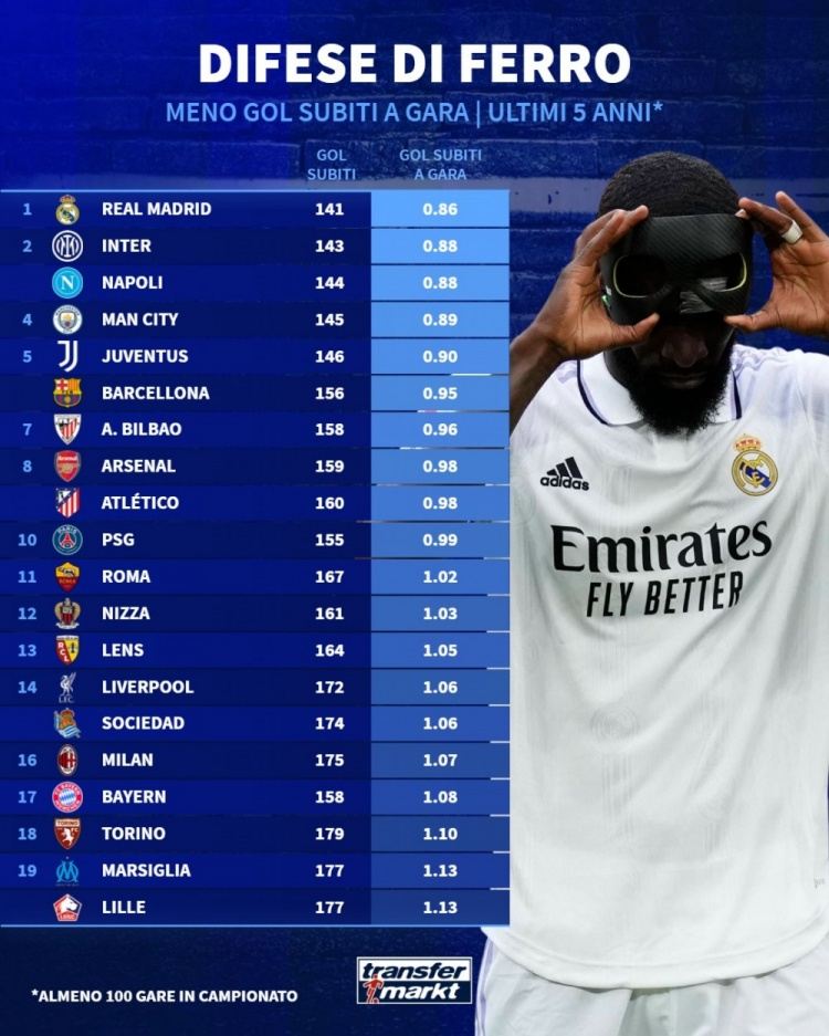 近5年五大联赛场均失球最少榜：皇马居首，国米、那不勒斯前三