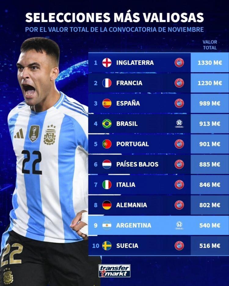 本期国家队身价榜：英格兰、法国、西班牙前3，阿根廷第9