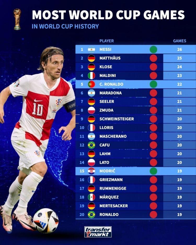 世界杯历史出场排名：梅西26场最多，C罗22场、莫德里奇19场
