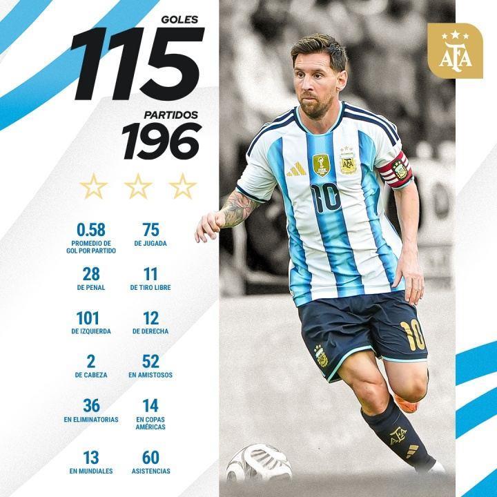 领先28球！国家队历史射手榜：C罗226场143球领跑 梅西196场115球