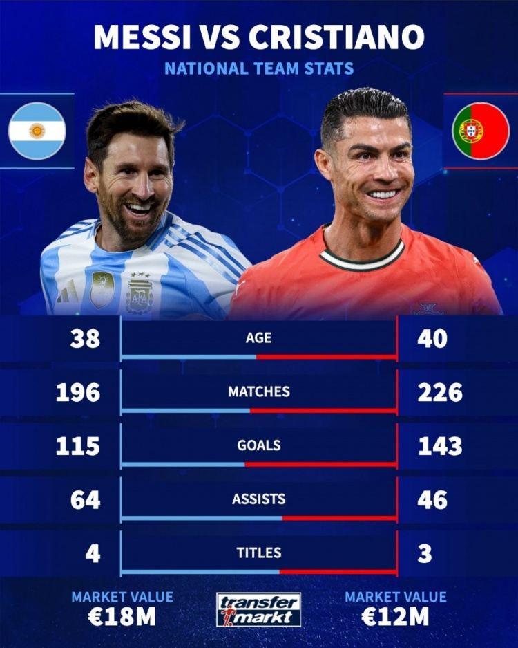 德转对比国家队数据：姆巴佩94场55球40助，哈兰德47场53球6助