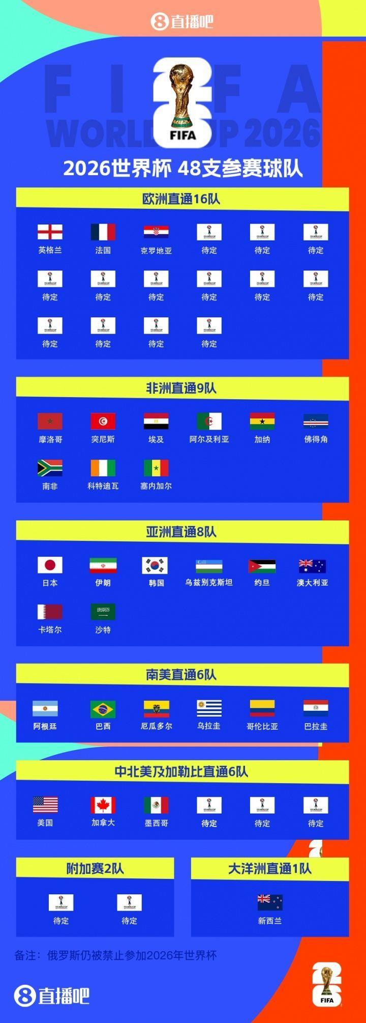 世界杯已确定30席：克罗地亚提前晋级，德国末轮打平即出线