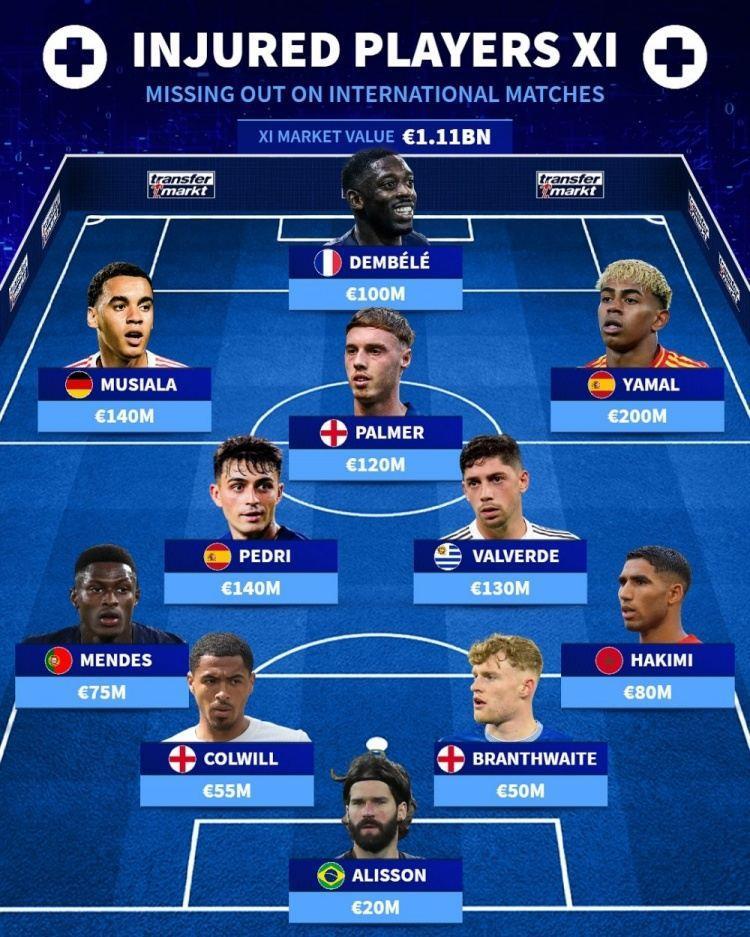 因伤无缘本期国家队11人阵：总身价11.1亿欧，登贝莱、亚马尔在列
