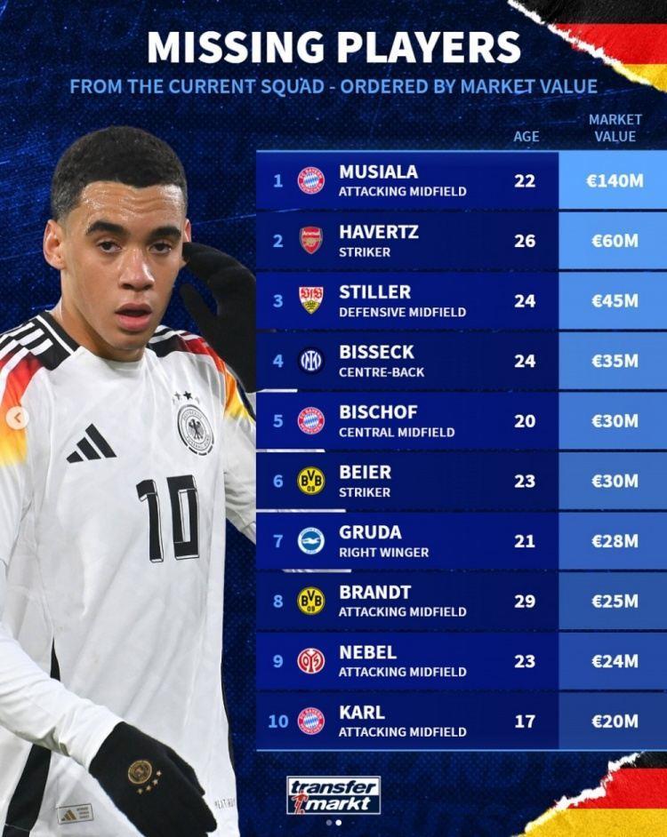 德国落选本期国家队球员身价榜：穆西亚拉1.4亿欧居首 哈弗茨第二