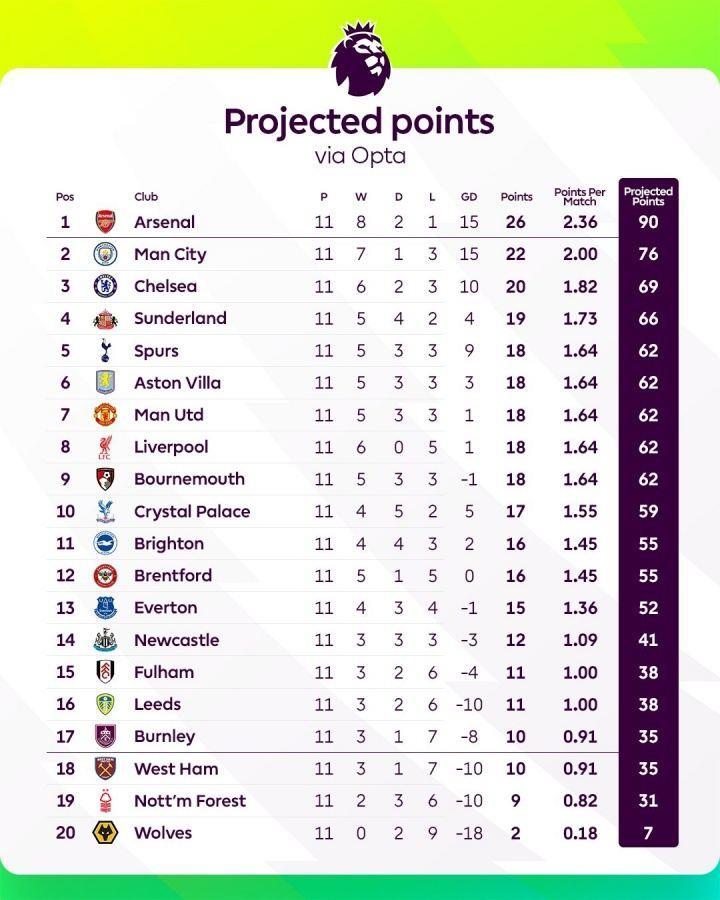 英超官方：按目前的拿分效率，阿森纳赛季末将以90个积分夺冠