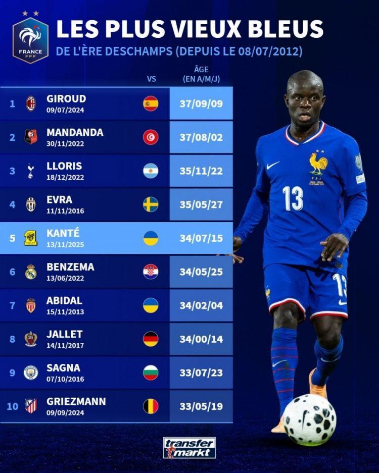 德尚麾下法国队年龄最大出场球员榜：吉鲁37岁居首，坎特34岁第五